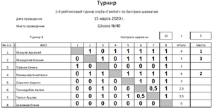 2-й рейтинговый турнир по быстрым шахматам - 15 марта 2020 года