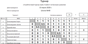 2-й рейтинговый турнир по быстрым шахматам - 15 марта 2020 года